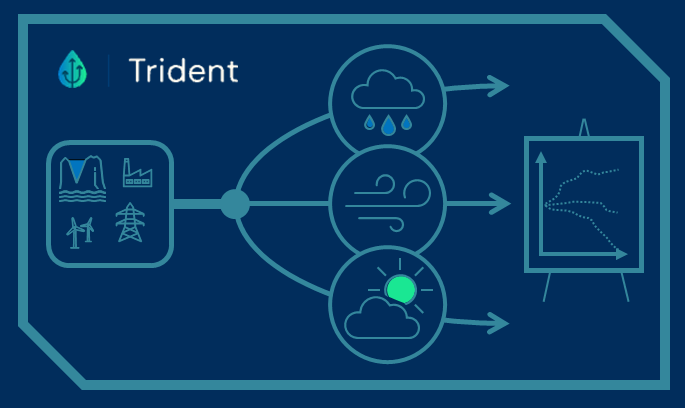 Skisse av Trident — SINTEFs neste generasjons markedsmodell.